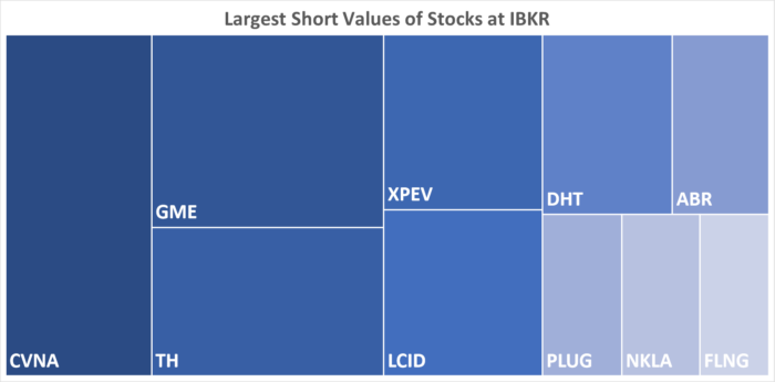 IBKR’s Hottest Shorts as of 10/05/2023