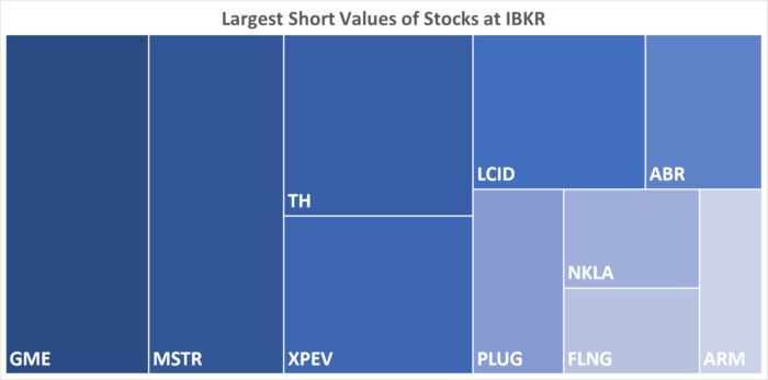 IBKR’s Hottest Shorts as of 9/28/2023