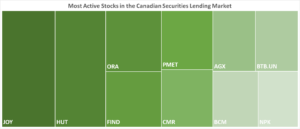 IBKR’s Most Active Stocks in the Canadian Securities Lending Market as of 10/05/2023