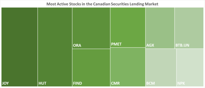 IBKR’s Most Active Stocks in the Canadian Securities Lending Market as of 10/05/2023