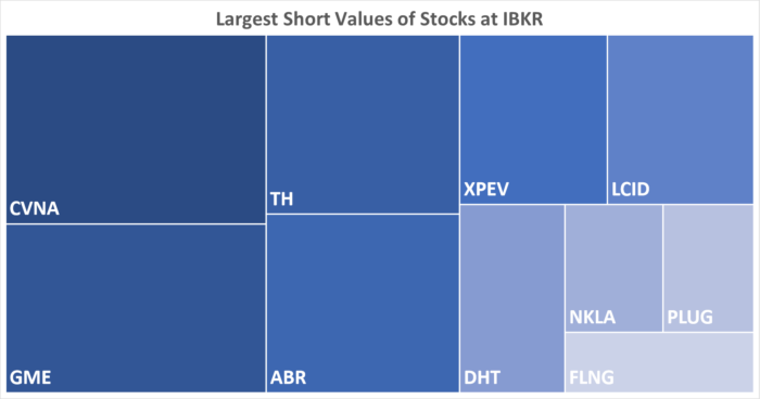 IBKR’s Hottest Shorts as of 10/12/2023