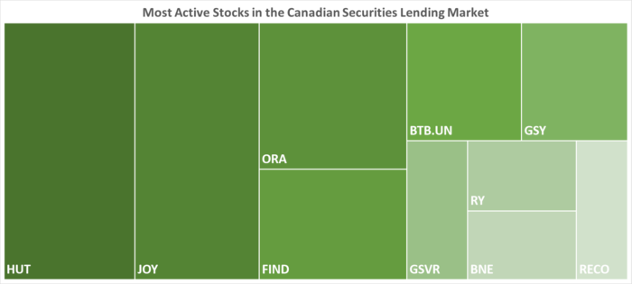 IBKR’s Most Active Stocks in the Canadian Securities Lending Market as of 10/12/2023