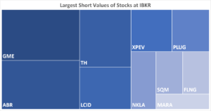 IBKR’s Hottest Shorts as of 10/19/2023