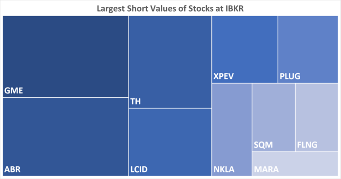 IBKR’s Hottest Shorts as of 10/19/2023