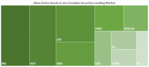 IBKR’s Most Active Stocks in the Canadian Securities Lending Market as of 10/19/2023