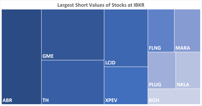 IBKR’s Hottest Shorts as of 10/26/2023