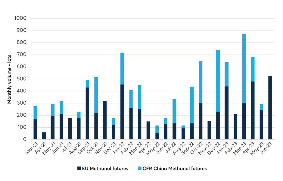 Chart 1: Methanol futures volumes leapfrog 2022 levels