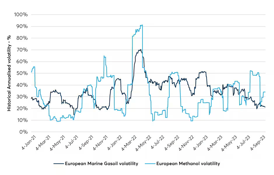 Chart 4: Volatility in methanol remains high