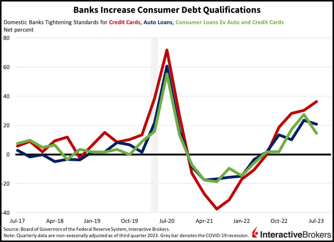 banks increase consumer debt qualifications