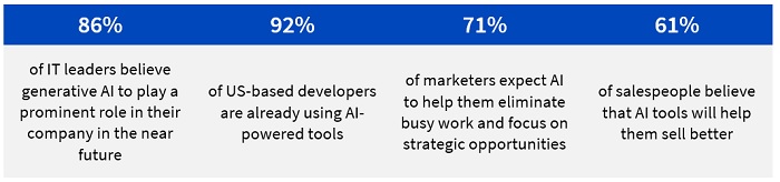 Figure 1: People across business functions and industries believe that use of generative AI applications can help in their work 