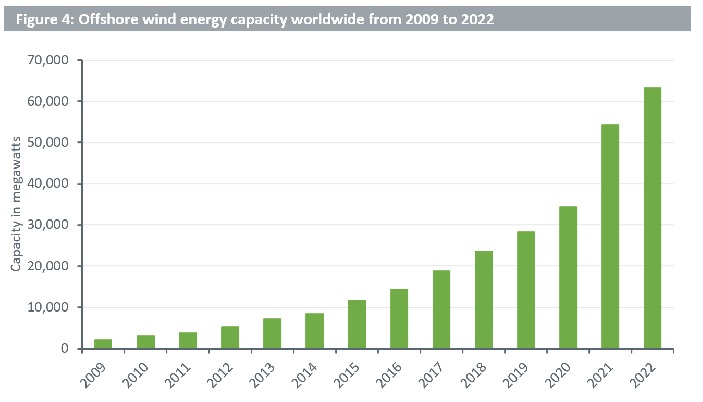 Offshore wind energy capactiy worldwide from 2009 to 2022