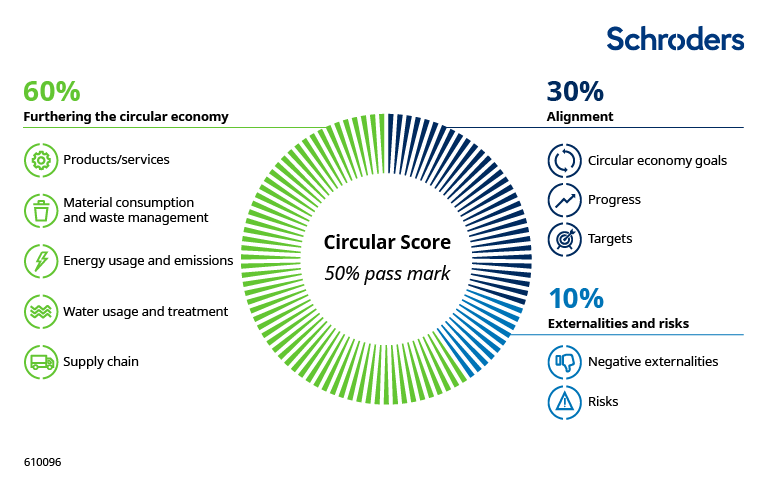 As circular economy investors, we want to focus only on these opportunities and our Circular Score approach helps to ensure this. 