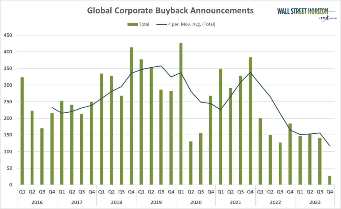 Global Corporate Buyback Annoucements