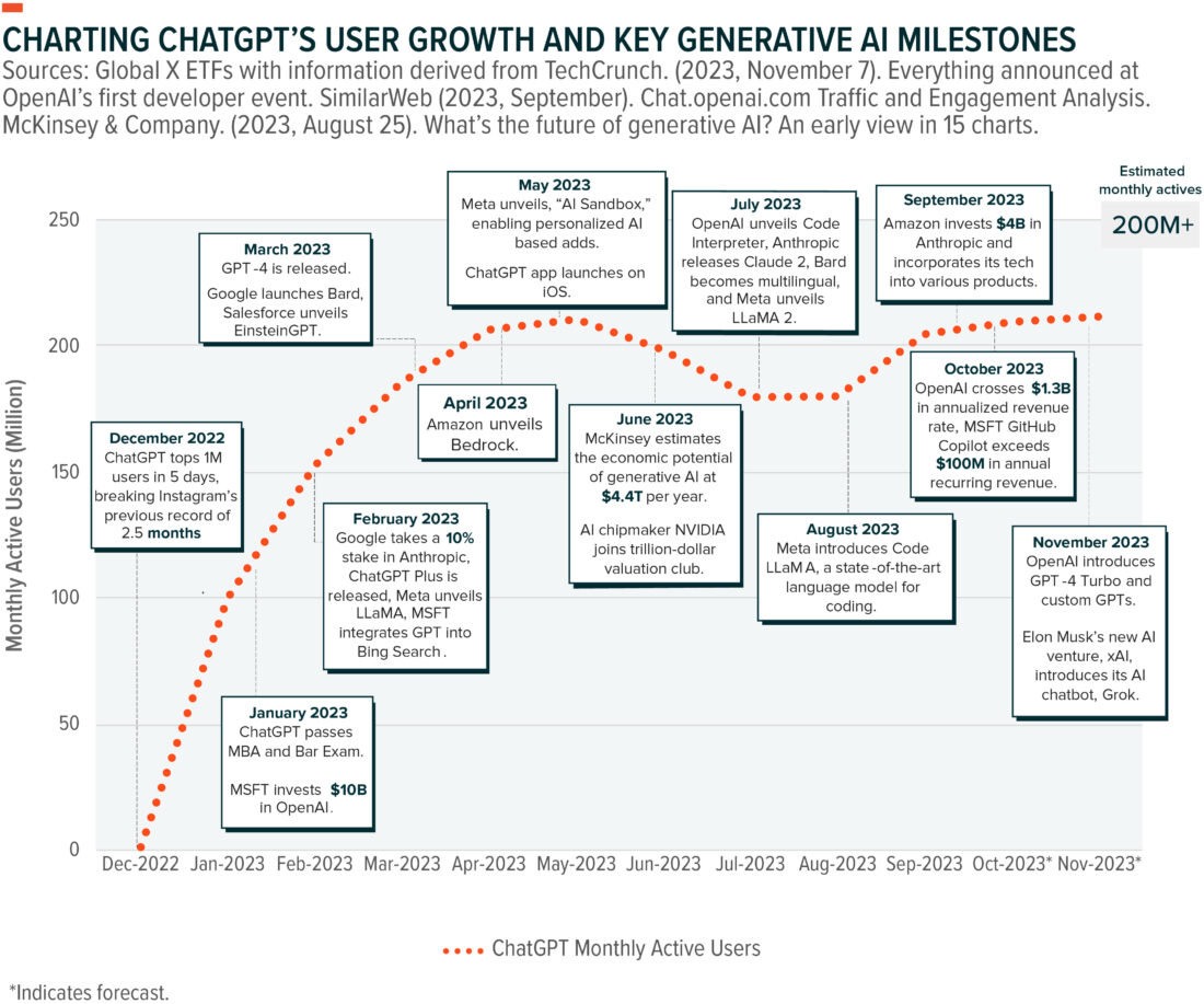 Charting chatgpt's user growth and key generative AI milestones