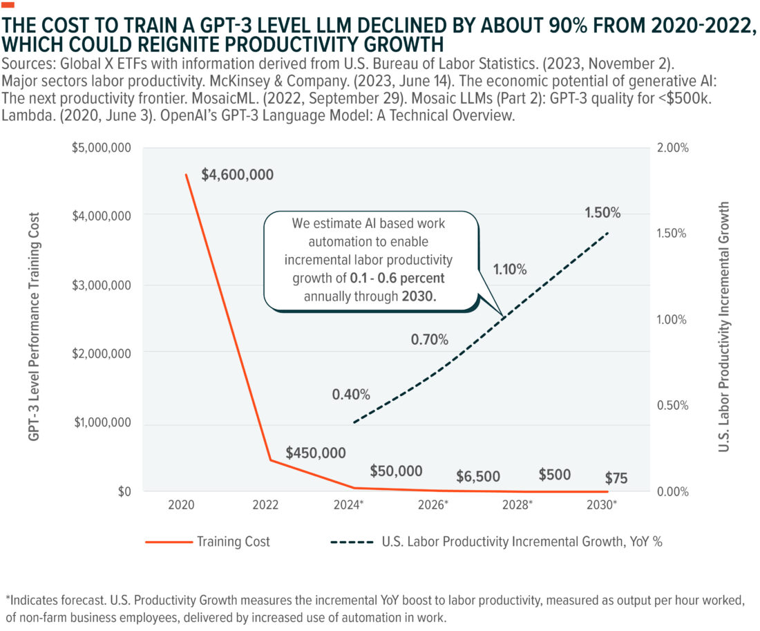 The cost to train a gpt-3 level LLM declined by about 90% from 2020-2022 which could reignite productivity growth