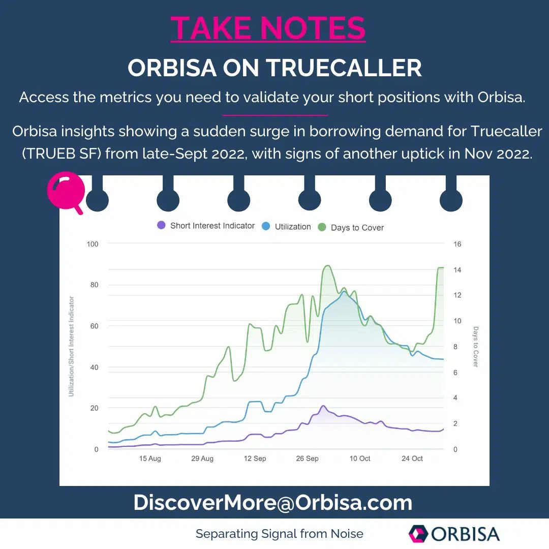 Orbisa insights displays a surge in borrowing demand for Truecaller, signaling another uptick in November.