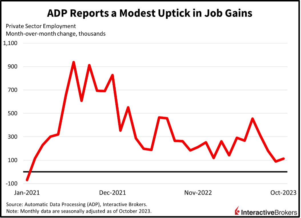 ADP reports a modest uptick in job gains, private sector employment, Jan-21 to Oct-23