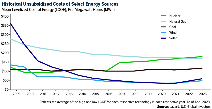 Historical Subsidized Costs of elect Energy Sources