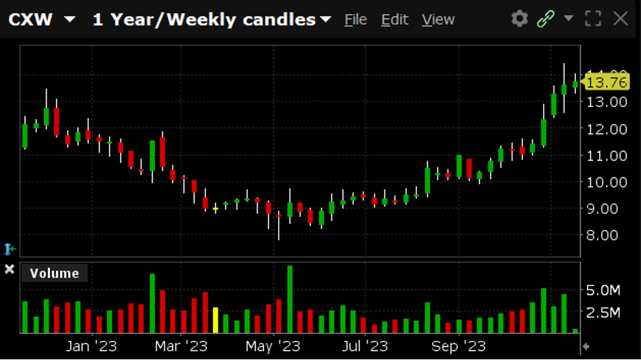 CXW 1 Year/Weekly Candles '23 Chart