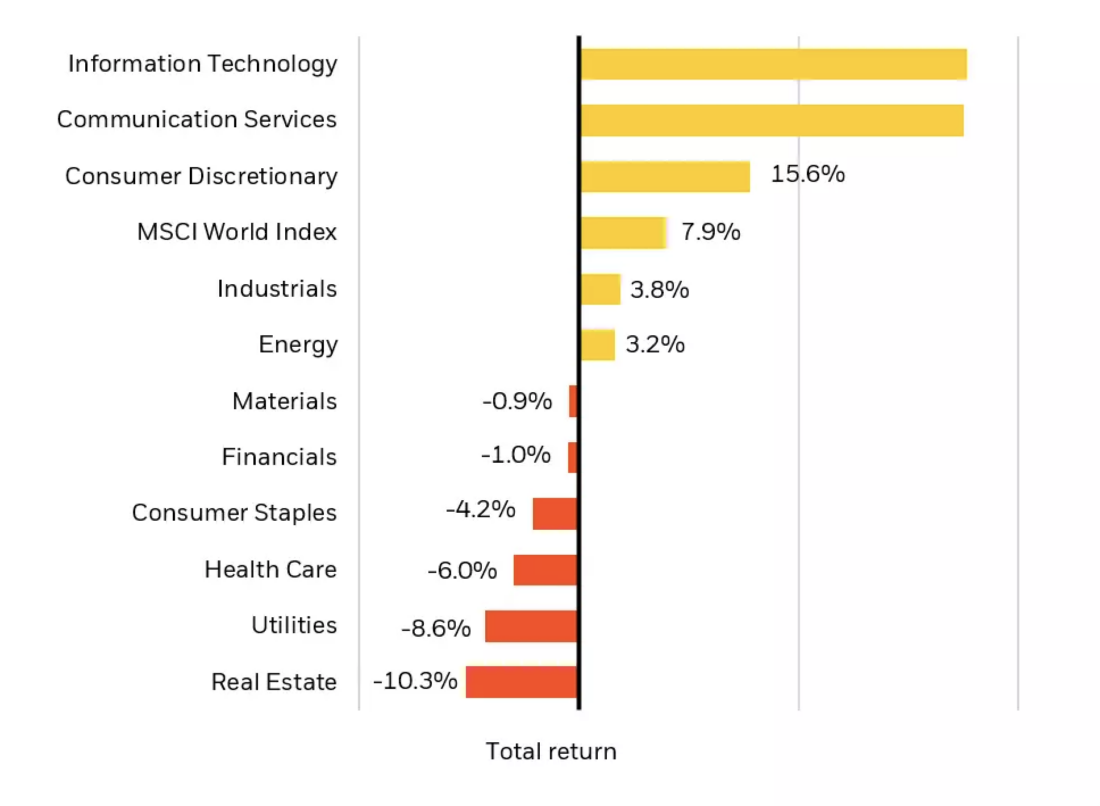 Global sector performance - year to date, 2023, BlackRock