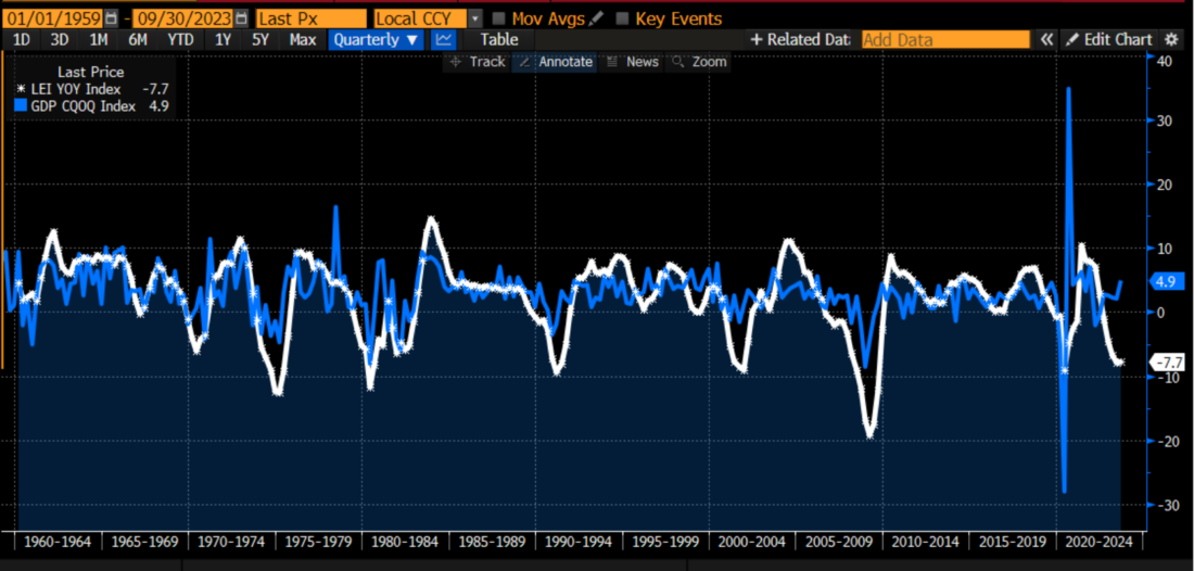 Leading Economic Indicators (white) and Gross Domestic Product (blue) since 1959; Source: Bloomberg