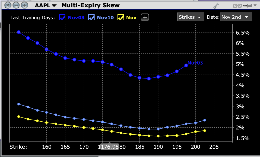 AAPL Multi-Expiry Skew for Options Expiring Tomorrow (dark blue), Next Friday (light blue) and November 17th (yellow)