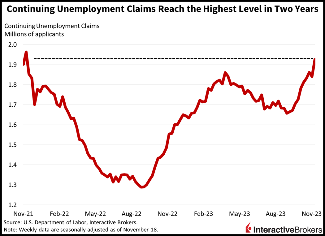 Continuing unemployment claims reach the highest level in two years