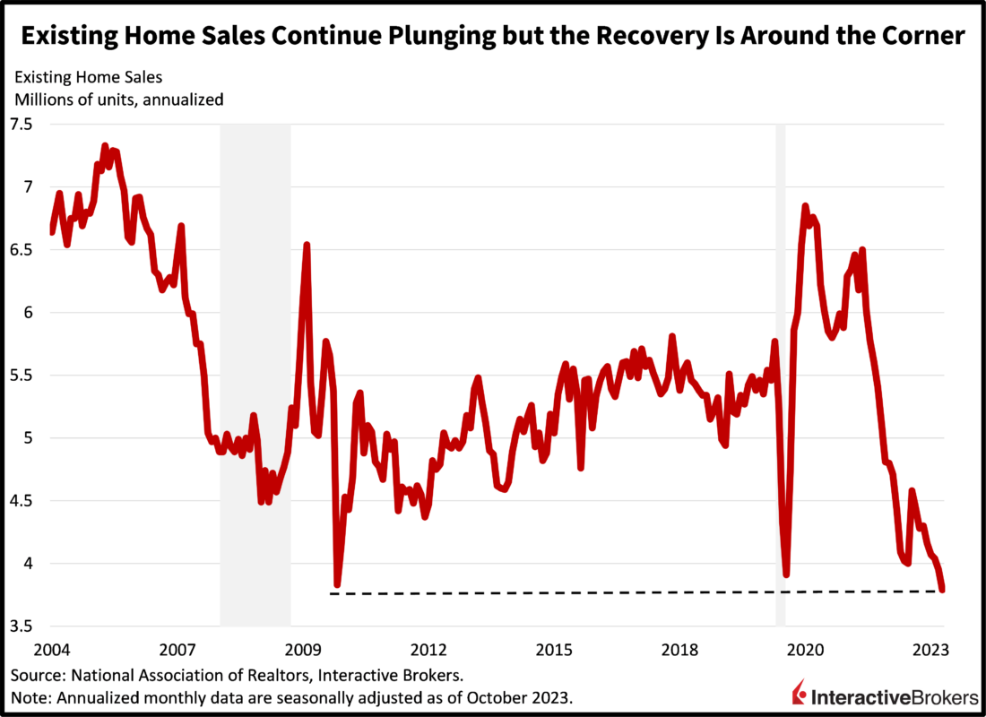 existing home sales continue plunging but recovery is around the corner