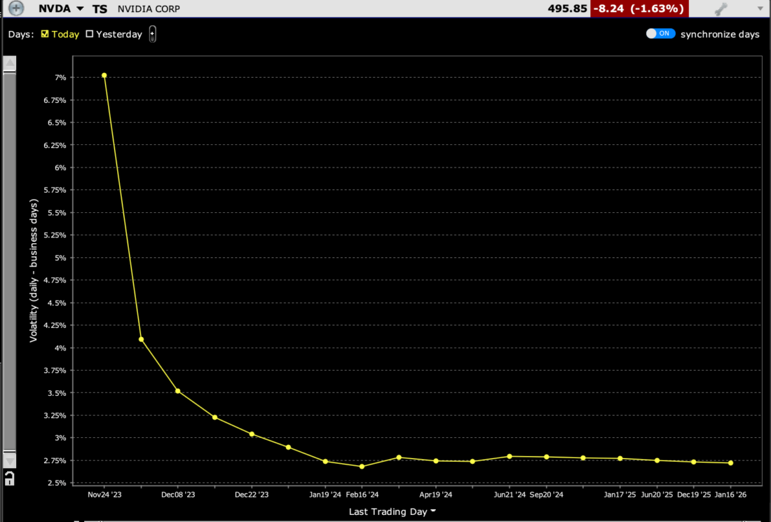 NVDA Term-Structure of Implied Volatility
