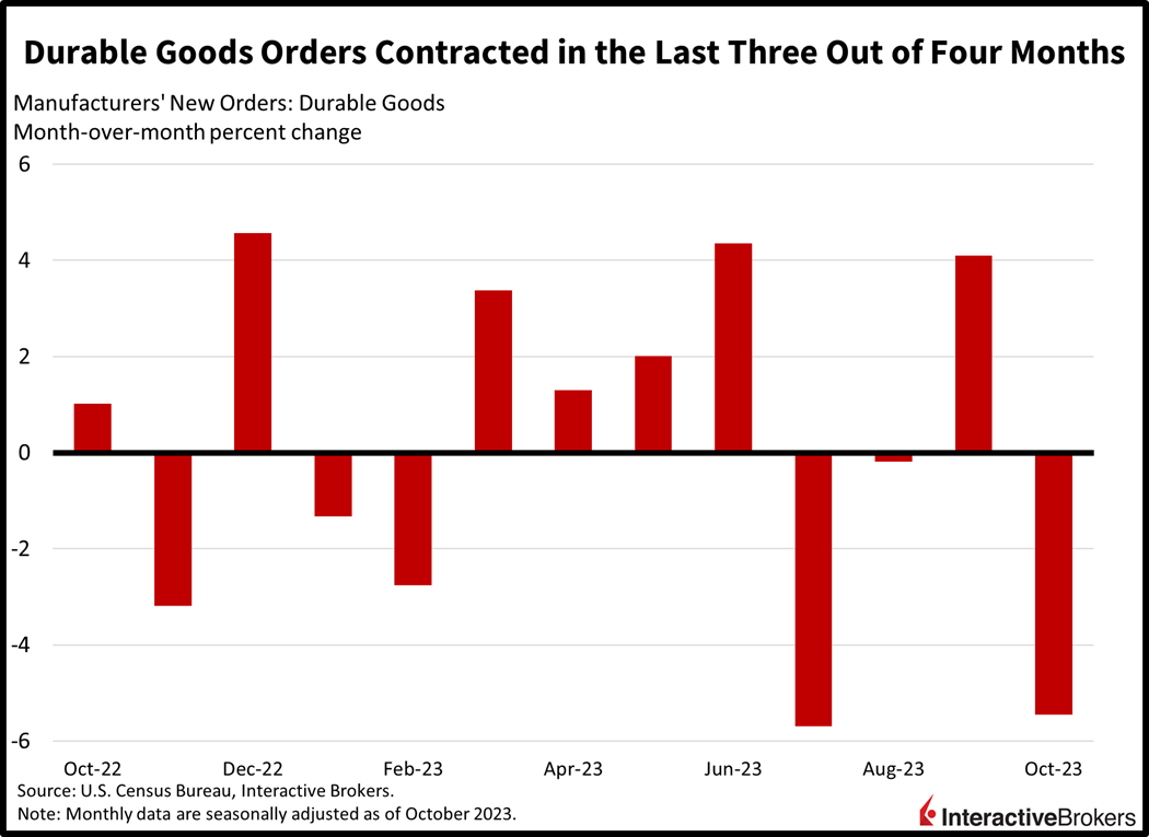 Durable goods orders contracted in the last three out of four months