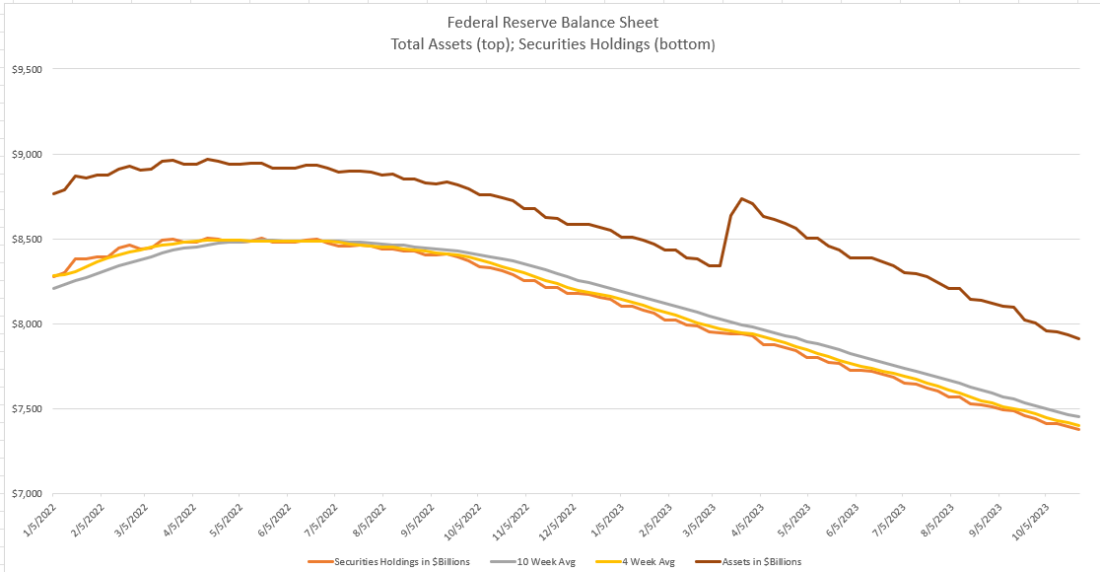 Federal Reserve Balance Sheet