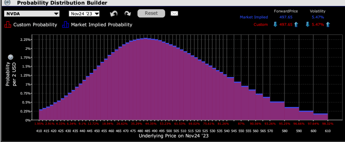 IBKR Probability Lab for NVDA Options Expiring November 24, 2023