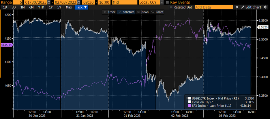 5-Day Chart, January 30th – February 3rd, 10-Year Bond Yields (white) vs. SPX (purple)