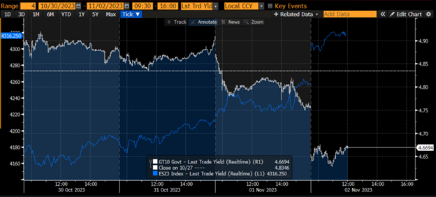 4-Day Chart, October 30th – November 2nd, 10-Year Bond Yields (white) vs. SPX (blue)