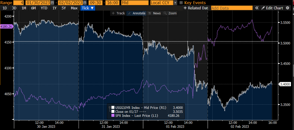 4-Day Chart, January 30th – February 2nd, 10-Year Bond Yields (white) vs. SPX (purple)
