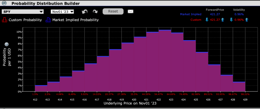 IBKR Probability Lab for SPY Options Expiring Today