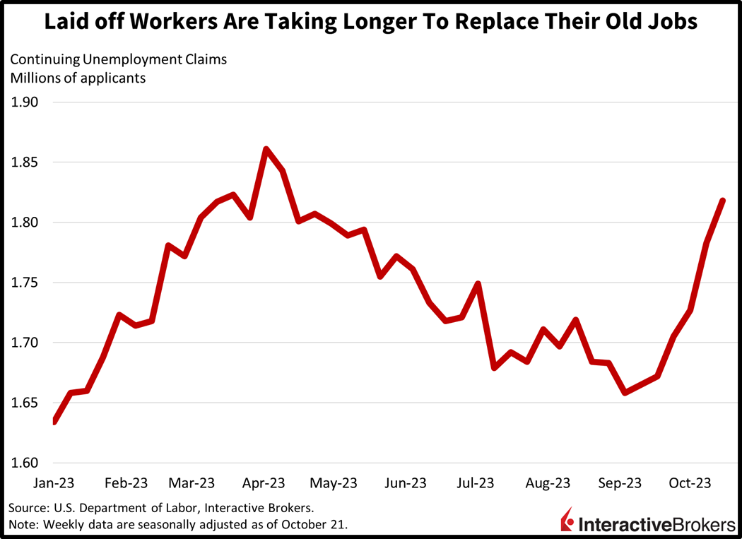 laid off workers are taking longer to replace their old jobs