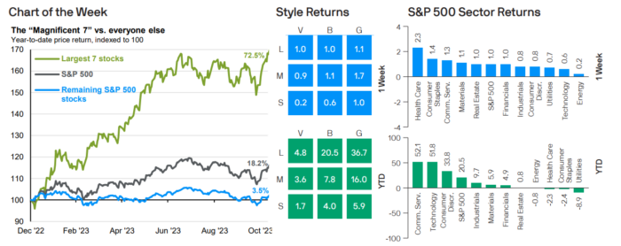 Weekly Market Recap: November 27, 2023