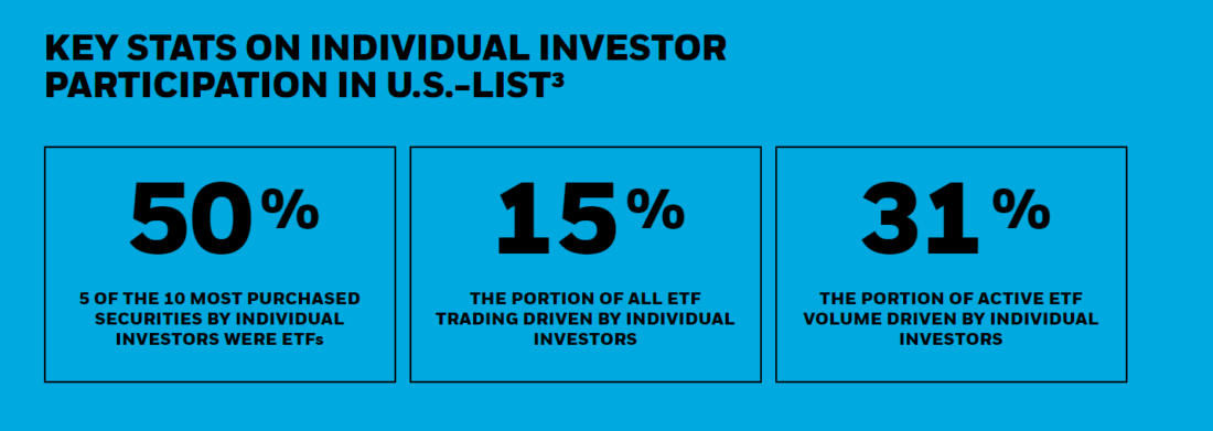 KEY STATS ON INDIVIDUAL INVESTOR PARTICIPATION IN U.S.-LIST³