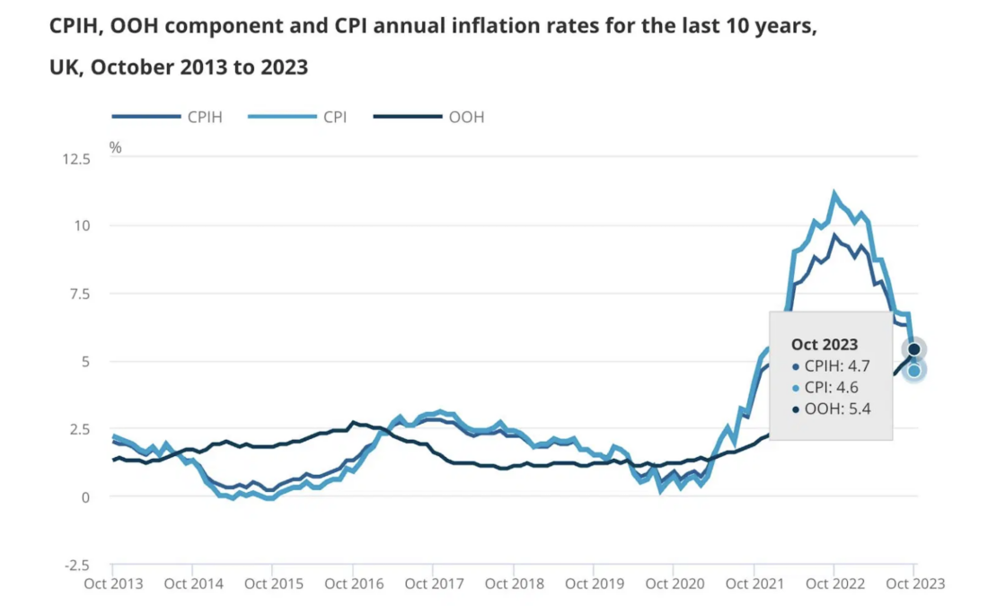 CPIH, OOH component and CPI annual inflation rates for the last 10 years, UK, October 2013 to 2023, Office for National Statistics
