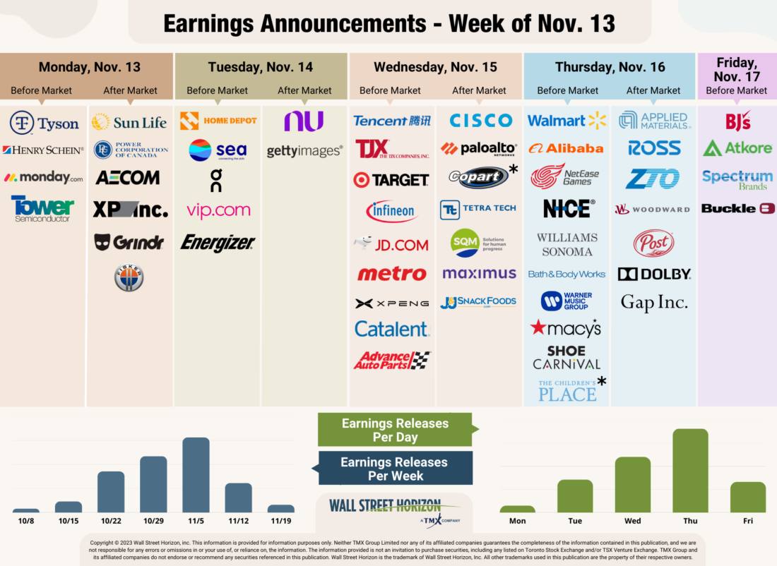 Earnings Announcements - Week of Nov. 13, 2023; Wall Street Horizon