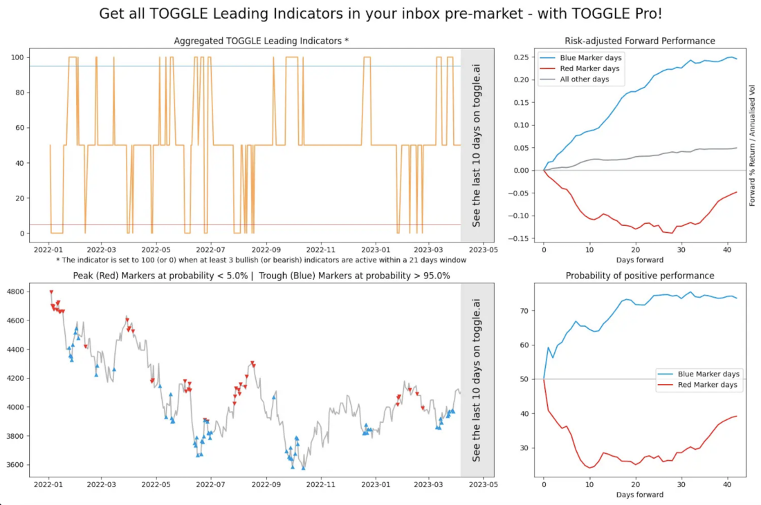 Aggregated TOGGLE Leading Indicators, Toggle AI