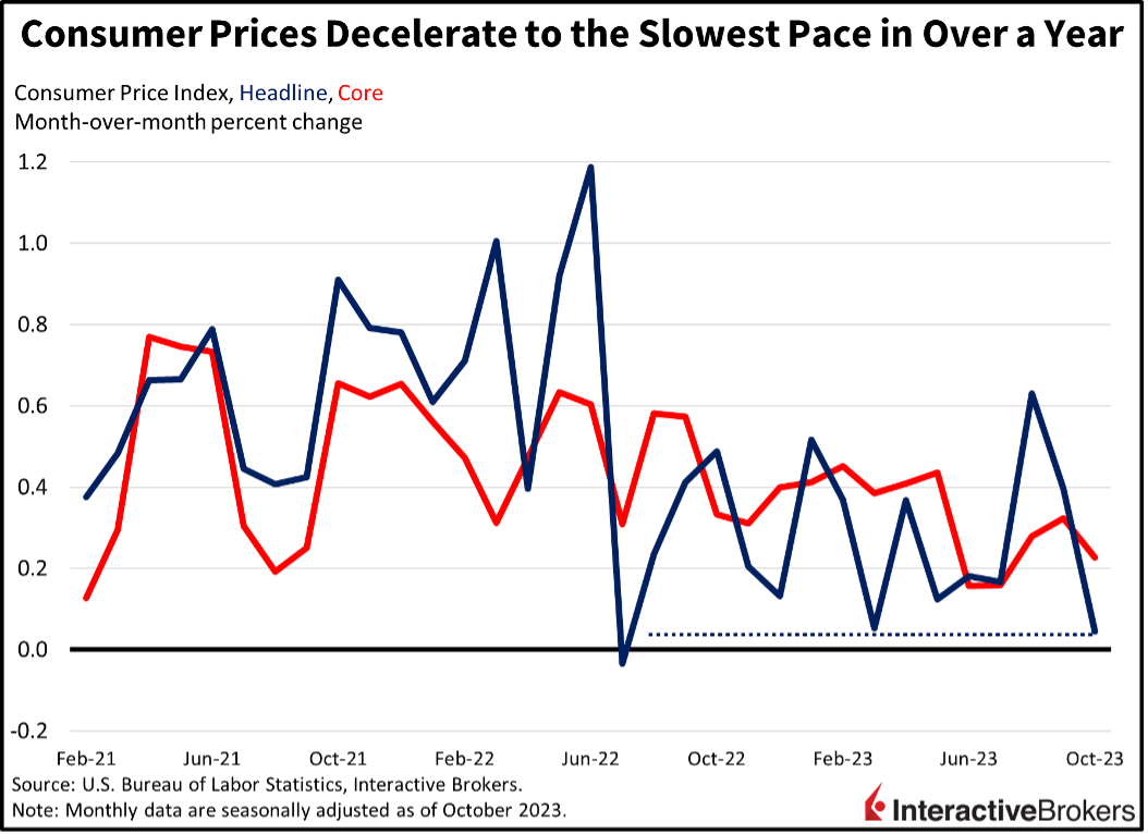Consumer Prices Decelerate, 2023, Consumer Price Index, Headline, Core, Chart; U.S. Bureau of Labor Statistics