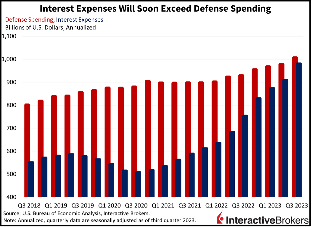 Interest Expenses Will Soon Exceed Defense Spending, Billions of U.S. Dollars, Annualized, U.S. Bureau of Economic Analysis, Interactive Brokers, 2023