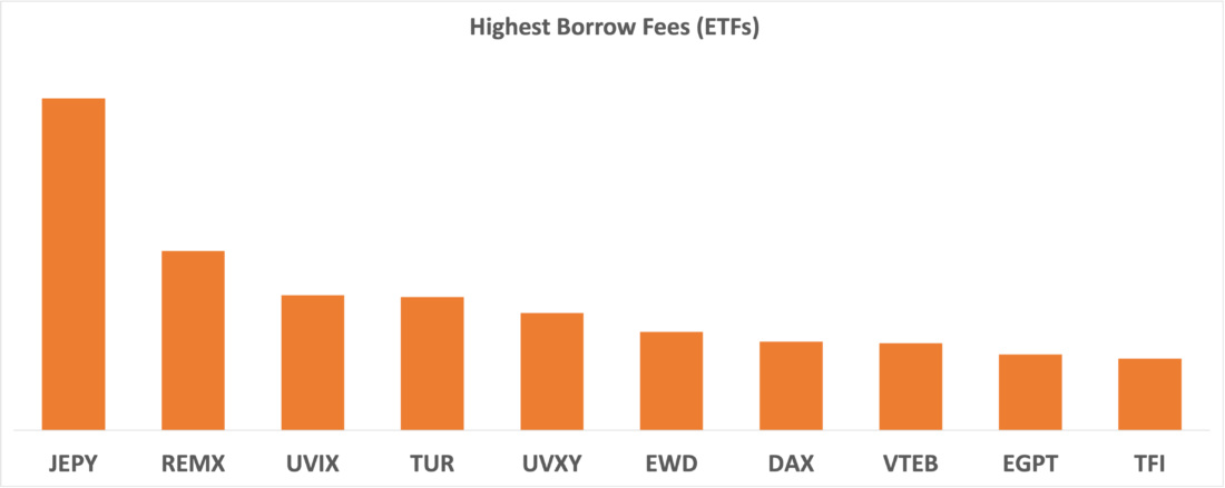Highest Borrow Fees (ETFs), November 2, 2023