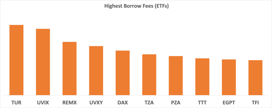 Highest Borrow Fees (ETFs), November 9, 2023, IBKR