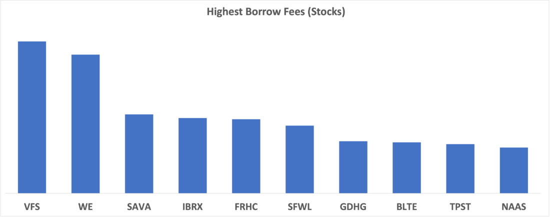 Highest Borrow Fees (Stocks), November 2, 2023