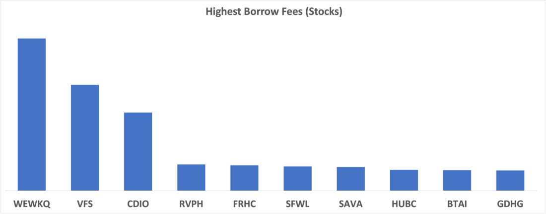 Highest Borrow Fees (Stocks), November 9, 2023, IBKR