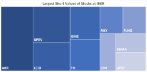 IBKR’s Hottest Shorts as of 11/23/2023