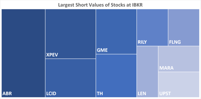 IBKR’s Hottest Shorts as of 11/23/2023